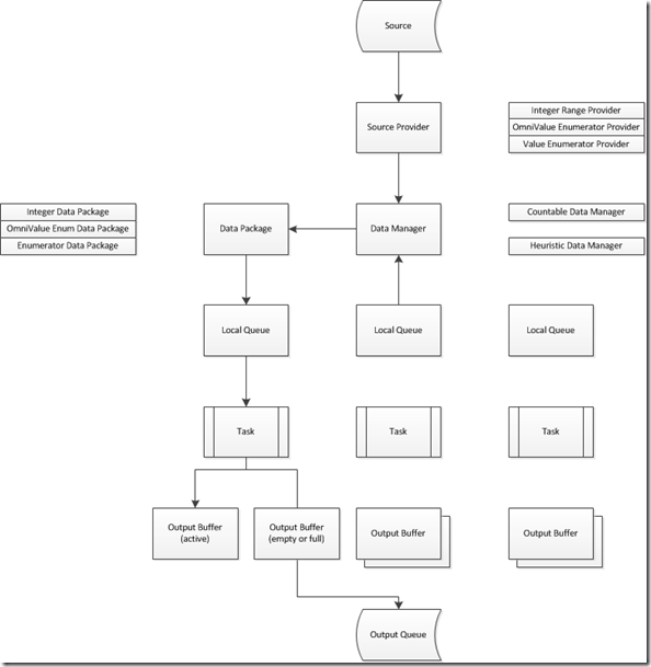 Data Managers - Data Flow