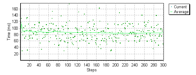 GpBench/CD - Random Access