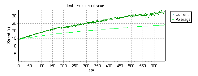 GpBench/CD - Sequential Read